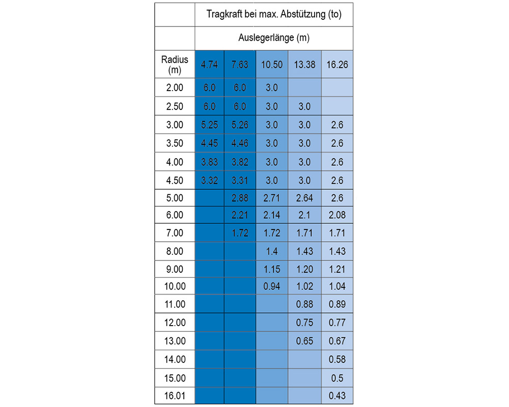 Minikran MRK 167.0 - 6,0 t Traglast | Minikran MRK 167.0 - 6,0 t Traglast