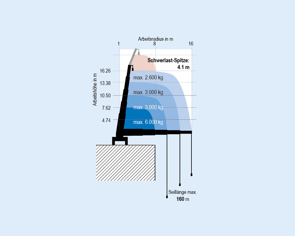 Minikran MRK 167.0 - 6,0 t Traglast | Minikran MRK 167.0 - 6,0 t Traglast