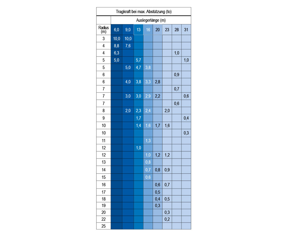 Minikran MRK 230 - 10 t Traglast | Minikran MRK 230 - 10 t Traglast